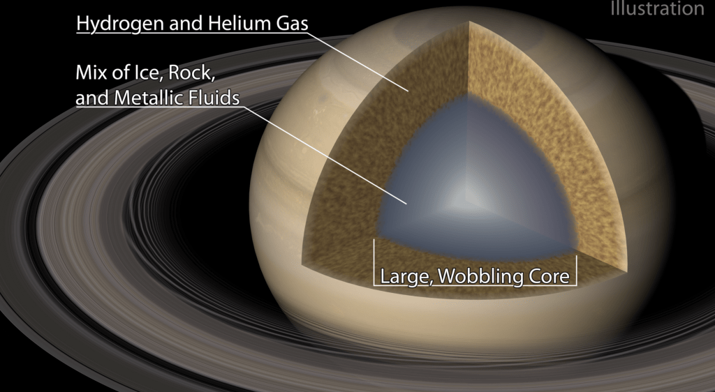 Illustration of Saturn's interior showing a large, wobbly core composed of a mixture of ice, rock and metallic fluid.