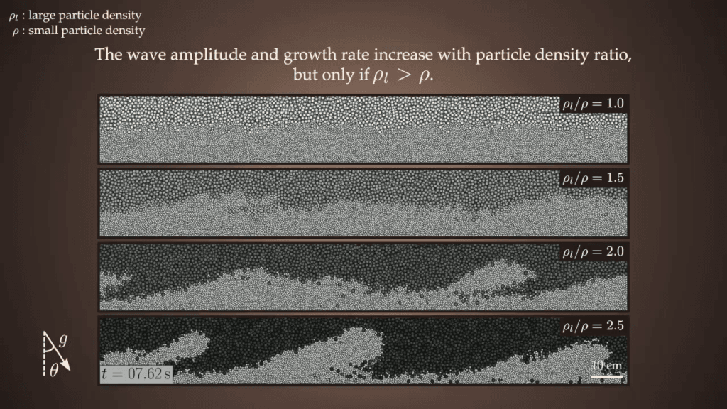Composite image of bed layers for 4 different particle density ratios. Text reads, "The wave amplitude and growth rate increase with particle density ratio but only if [the density of large particles is greater than the smaller particle density]."