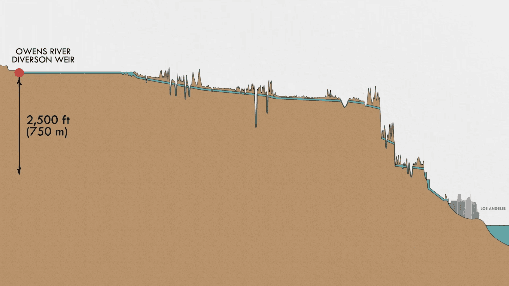 A profile of the original vertical run of the LA Aquaduct.