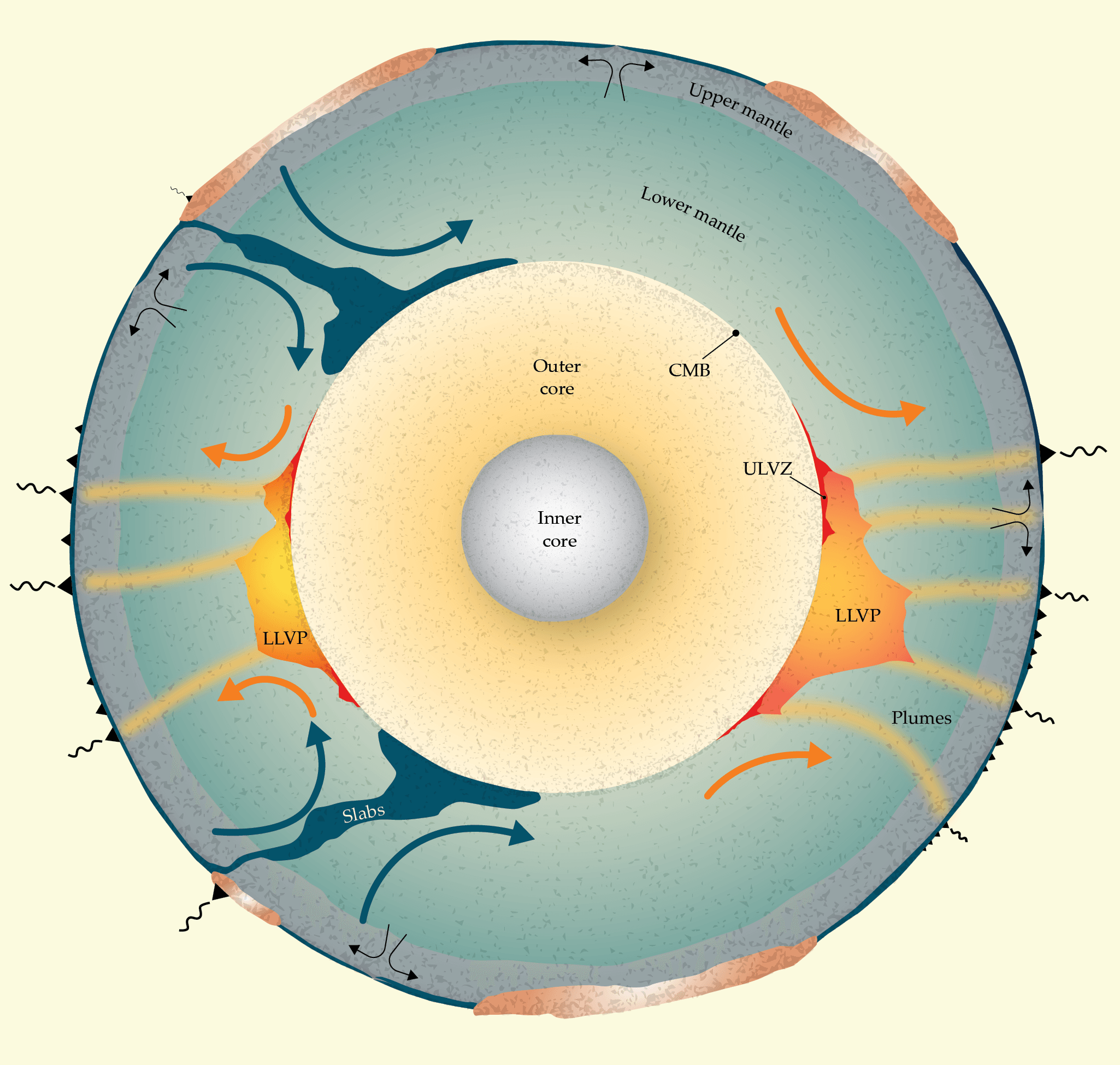 Convection Inside the Mantle