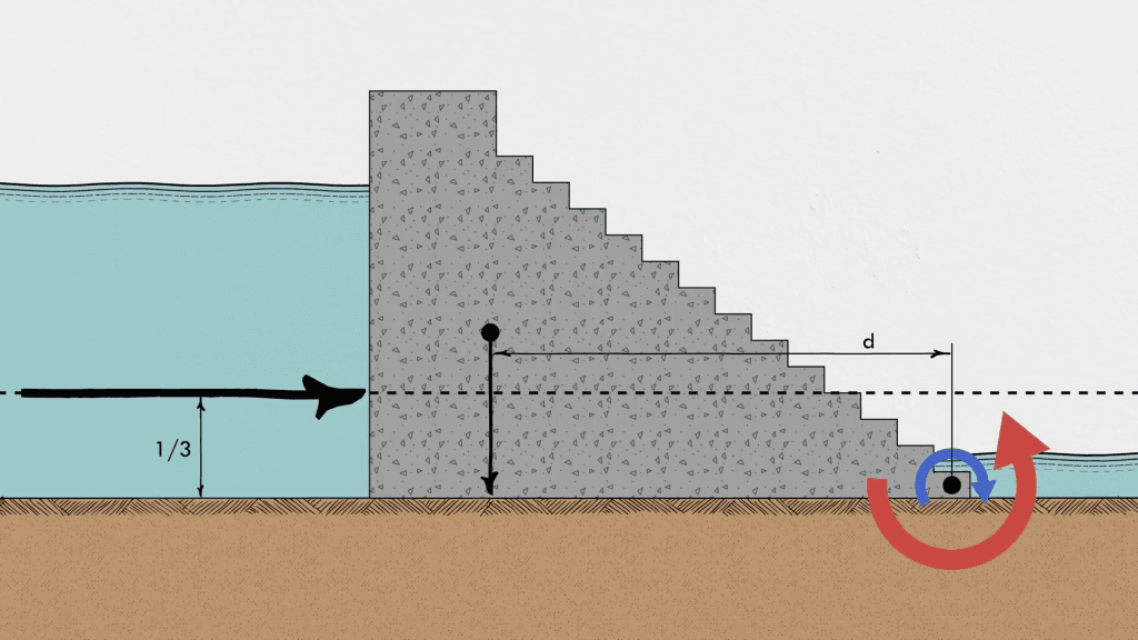 Illustration of forces on a gravity-held dam. Illustration of forces on a gravity-held dam.