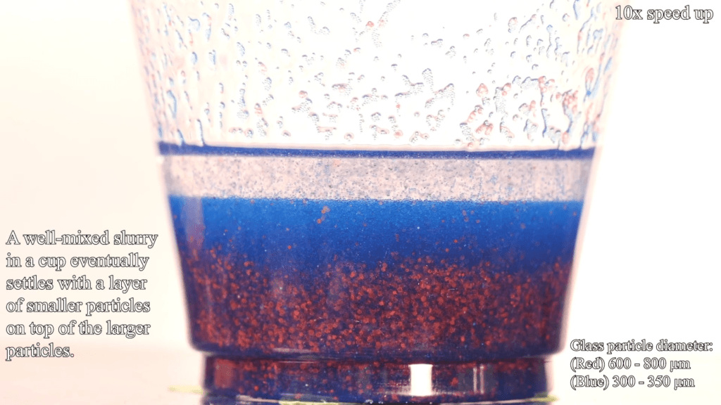 A conical cup with a mixture of large red and small blue glass beads in silicone oil. The mixture is settling into three distinct layers: clear oil on top, blue particles in the middle, and red particles at the bottom. Text reads, "A well-mixed slurry in a cup eventualy settles with a layer of smaller particles on top of the larger particles." A conical cup with a mixture of large red and small blue glass beads in silicone oil. The mixture is settling into three distinct layers: clear oil on top, blue particles in the middle, and red particles at the bottom. Text reads, "A well-mixed slurry in a cup eventualy settles with a layer of smaller particles on top of the larger particles."