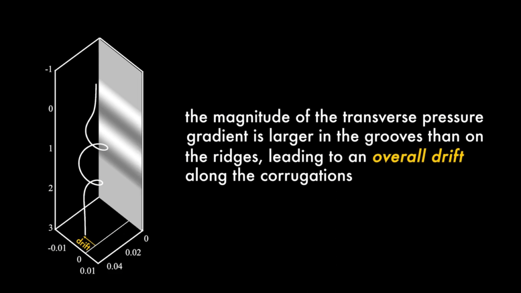 The differences in pressure gradient over different parts of the grooves lead to an overall drift in the particle's helical trajectory. The differences in pressure gradient over different parts of the grooves lead to an overall drift in the particle's helical trajectory.