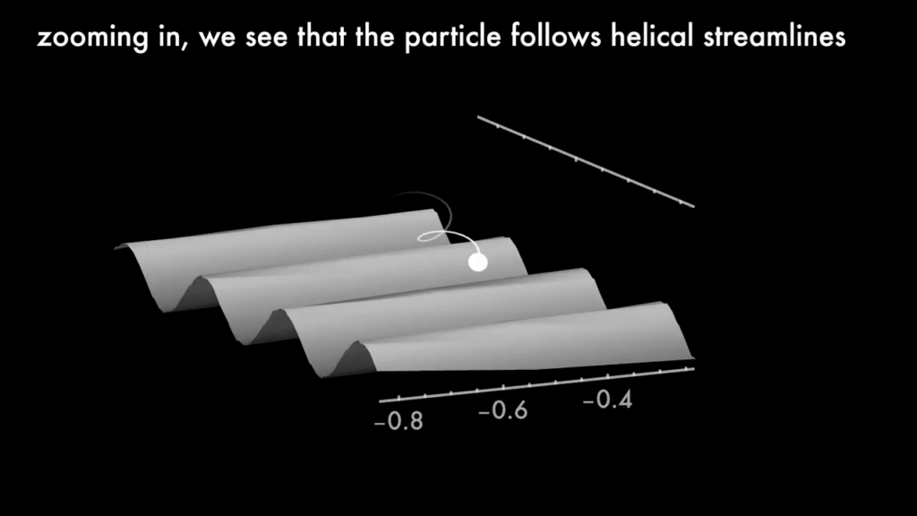 The particle follows a helical streamline. The particle follows a helical streamline.