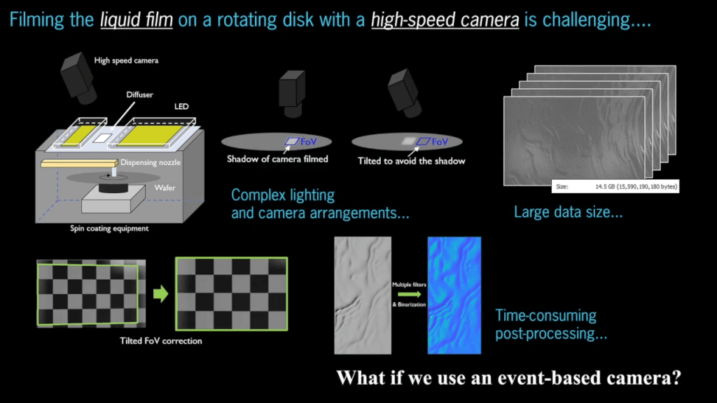Illustration showing some of the challenges involved in filming with a high-speed camera, including: complex lighting and camera arrangements, large data size, FOV corrections, and time-consuming post-processing.