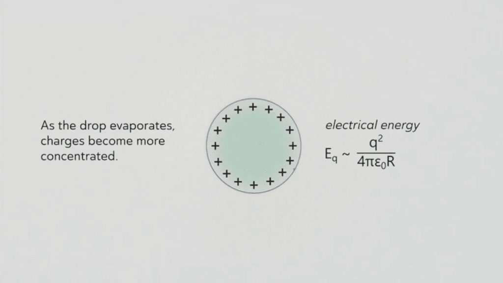 As the evaporating drop gets smaller, it pushes the charges closer together...