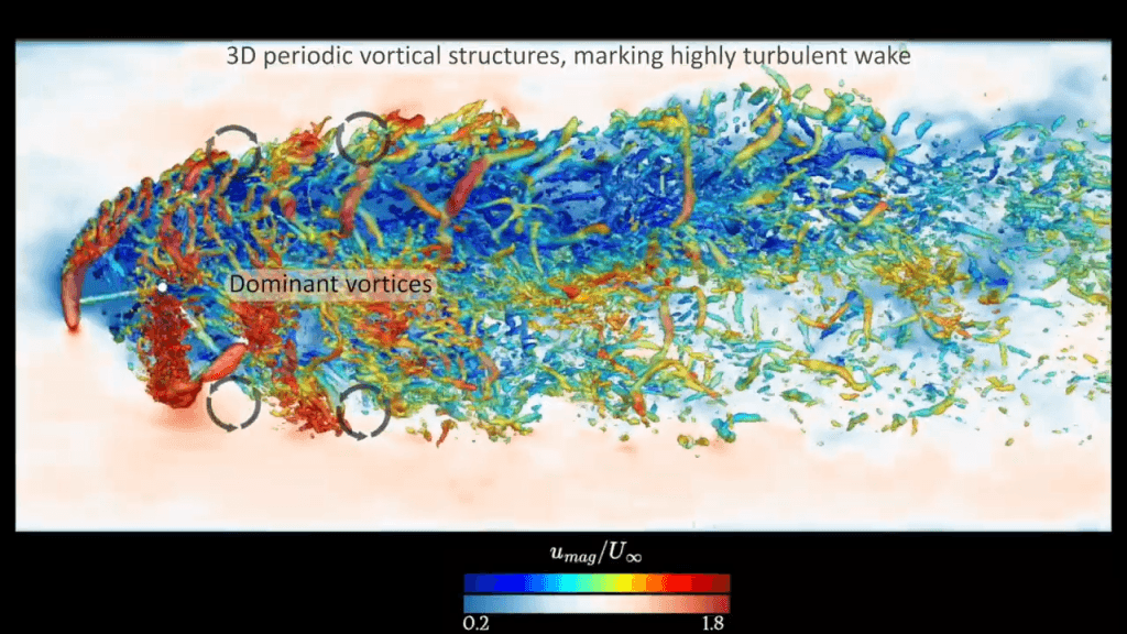 Using LES, scientists describe the flow downstream of the spinning turbine. Flow is moving left to right, colored by velocity magnitude. Text reads, "3D periodic vortical structures, marking highly turbulent wake"