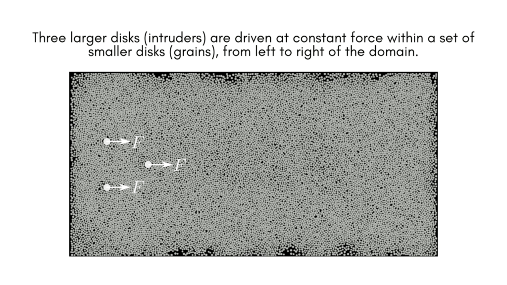 In this simulation, three large disks -- known as intruders -- are pushed with constant force through a group of grains.