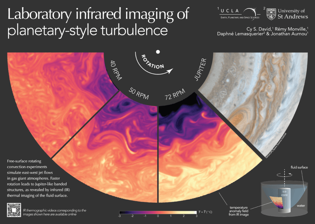 Research poster showing how a rotating tank in a lab can develop features that match Jupiter.