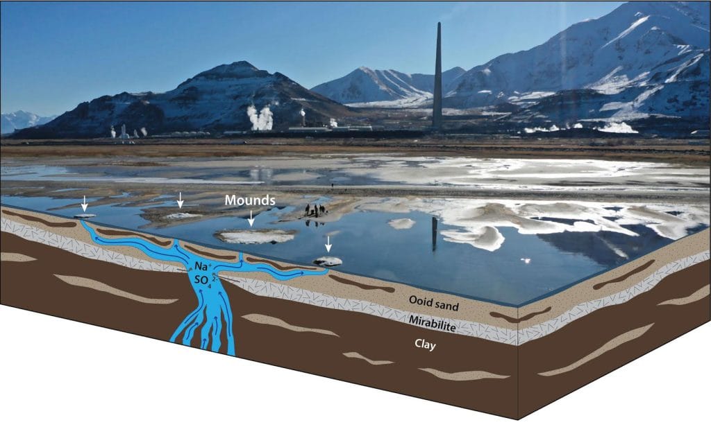 Diagram showing salty springs feeding upward through layers of mirabilite to form a mound aboveground.