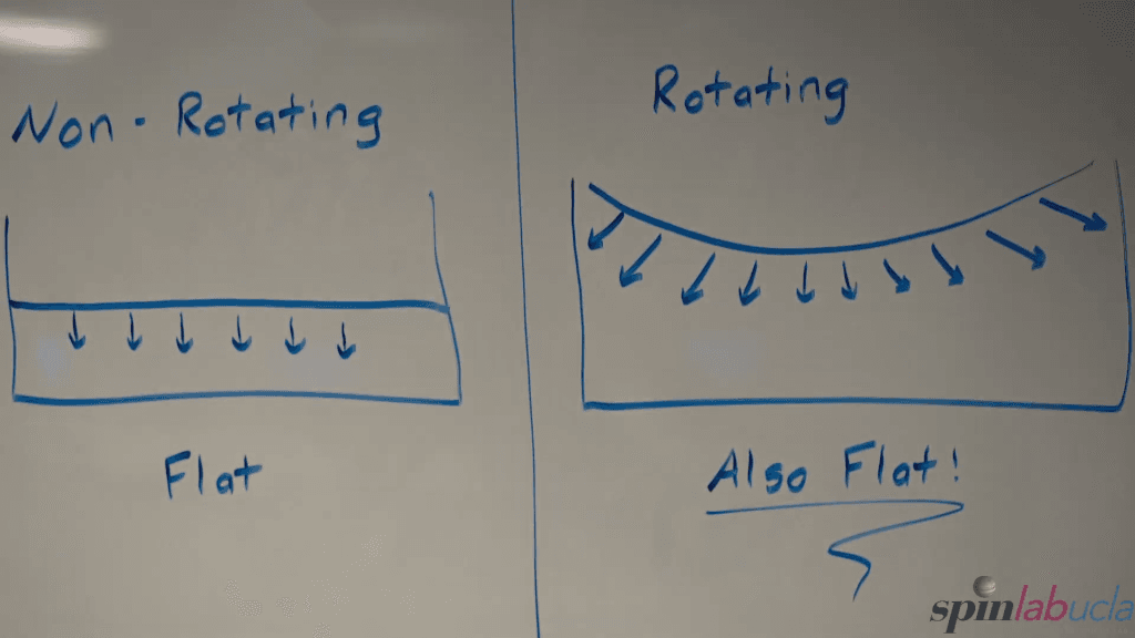 In the rotating frame, this shape is effectively flat! In the rotating frame, this shape is effectively flat!