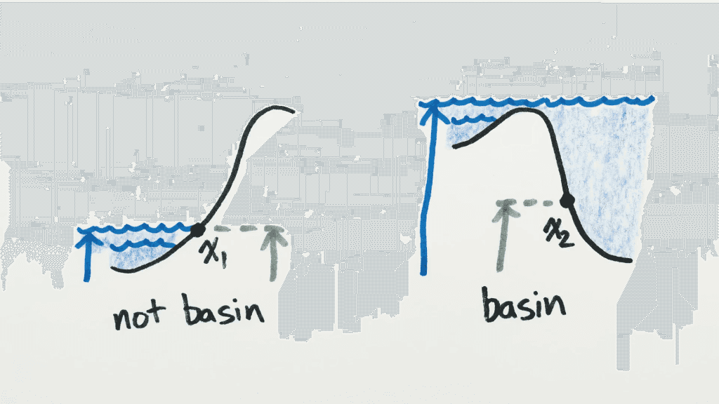 Two illustrations to show how to distinguish points within and without of a basin (which would form a landlocked water body during draining).