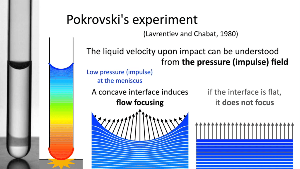 Illustration showing that a curved interface can focus flow after an impact.