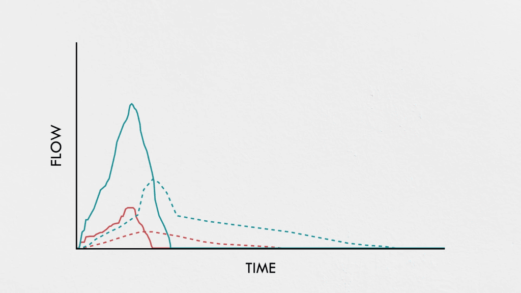 In this notional graph, the solid lines represent a storm's flow rates without a retention pond. The dashed lines show how the retention pond spreads out the drainage time and lowers the peak flow.