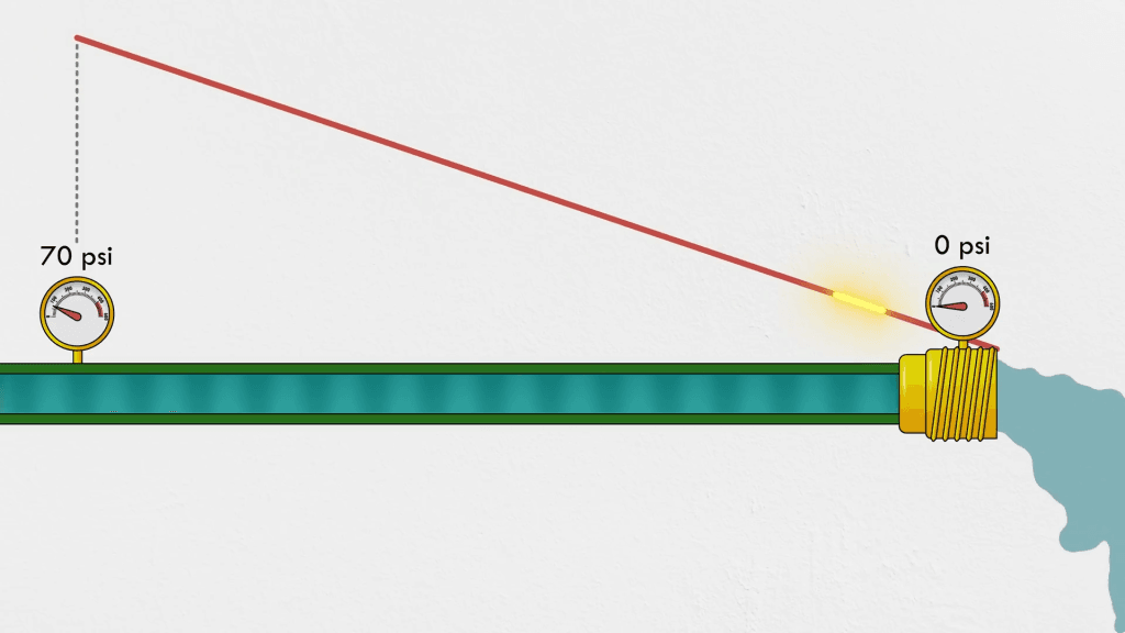 No matter the length of the hose, there's a drop to zero pressure at the outlet.