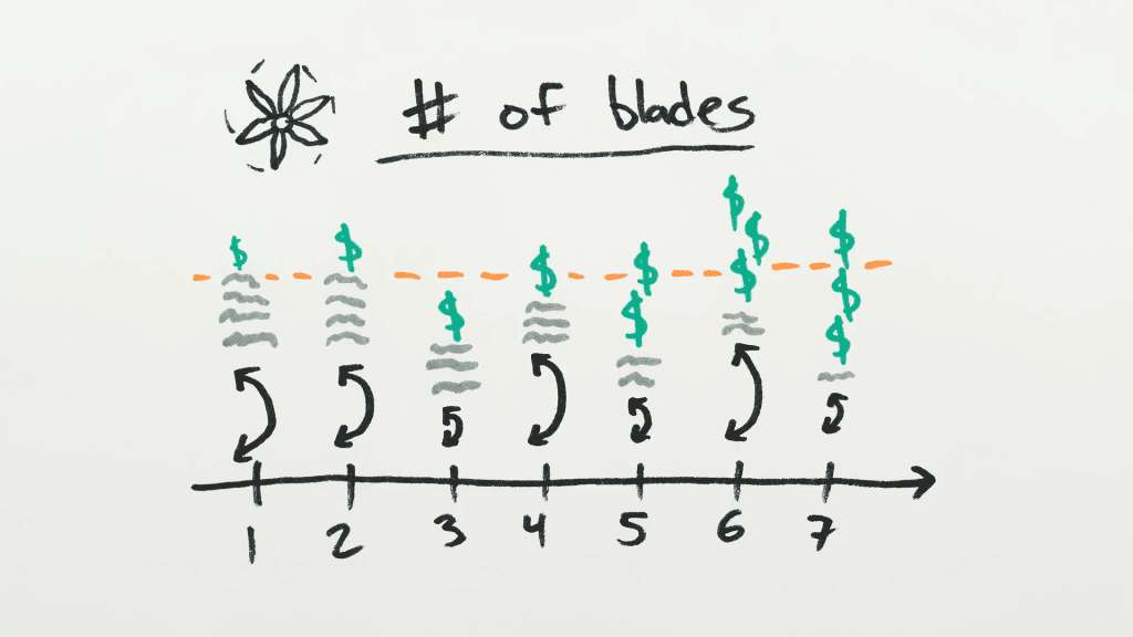 Illustration showing the undesirable bending forces (black arrows), drag (gray squiggles), and cost (green dollar signs) experienced by a wind turbine as a function of its number of blades. Illustration showing the undesirable bending forces (black arrows), drag (gray squiggles), and cost (green dollar signs) experienced by a wind turbine as a function of its number of blades.