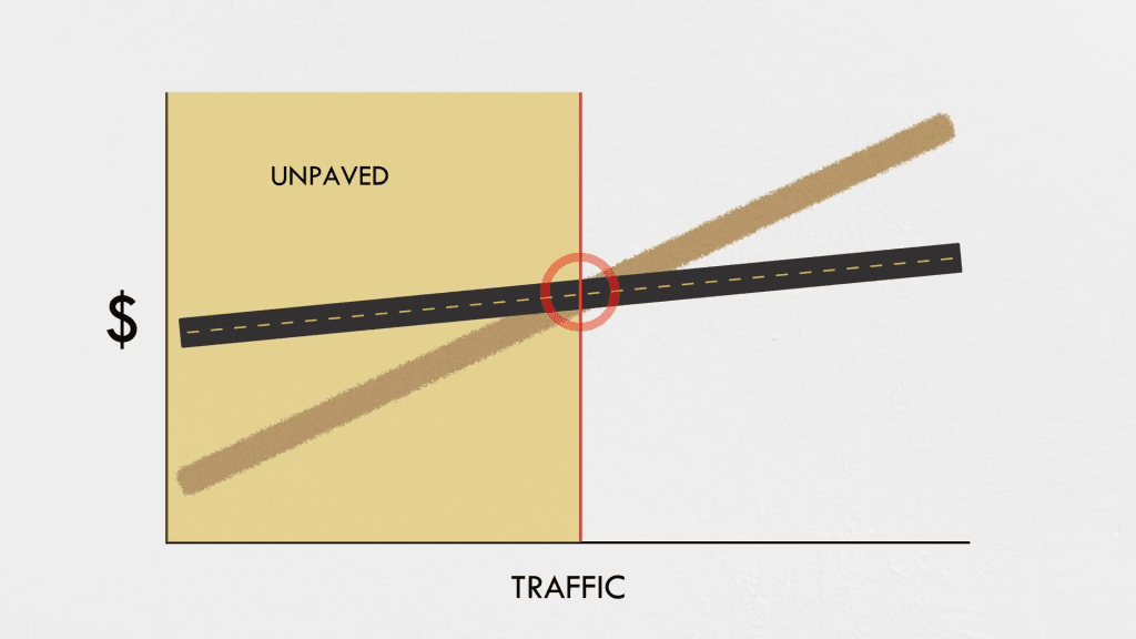Unpaved roads are cheaper to build but have higher maintenance costs in heavy traffic.