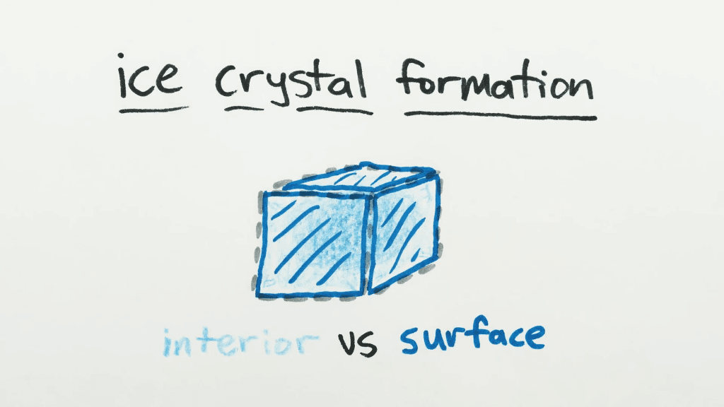 Illustration of a cube of ice with interior colored and labeled in light blue and exterior colored and labeled in dark blue. Text reads, "Ice crystal formation" Illustration of a cube of ice with interior colored and labeled in light blue and exterior colored and labeled in dark blue. Text reads, "Ice crystal formation"