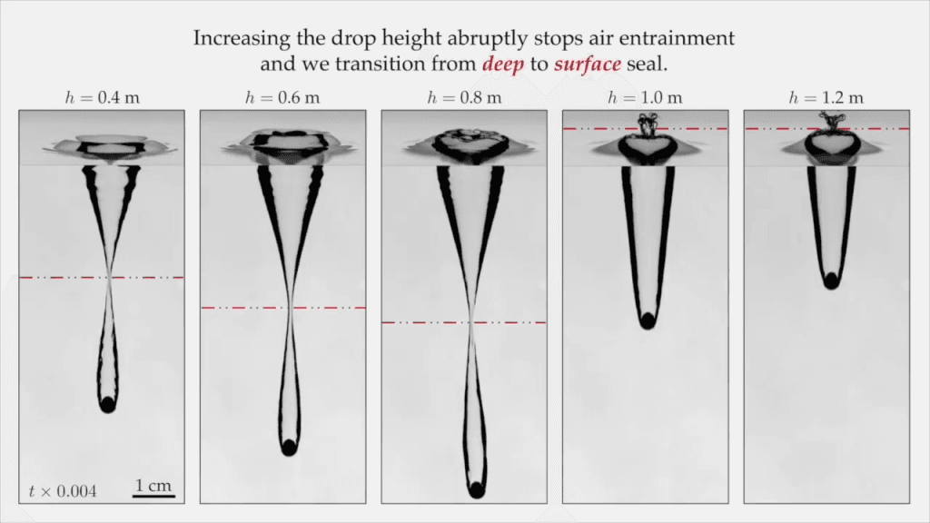 Five black and white images of spheres entering the water from increasing heights. Text reads, "Increasing the drop height abruptly stops air entrainment and we transition from deep to surface seal."